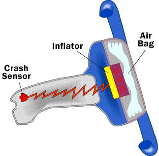 Sistema completo do airbag Como funcionam os airbags