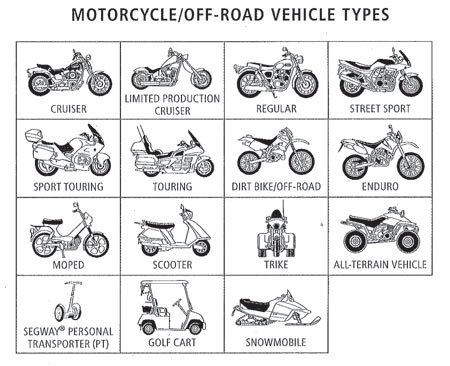 Tipos de motocicletas Estilos diferentes de pilotagem
