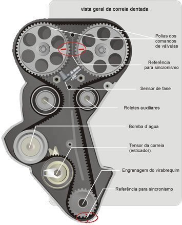 Manutenção e instalação precisa da correia dentada Correia dentada