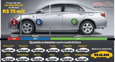 A injustiça com o povo brasileiro Impostos sobre veículos