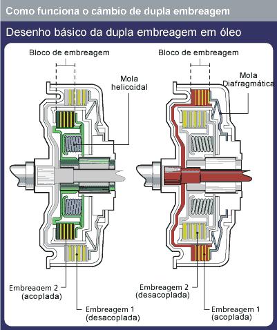 Infográfico do câmbio de dupla embreagem a óleo Como funciona o câmbio de dupla embreagem?