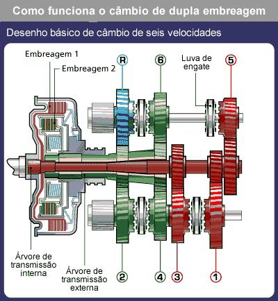 Infográfico do câmbio de dupla embreagem Como funciona o câmbio de dupla embreagem?