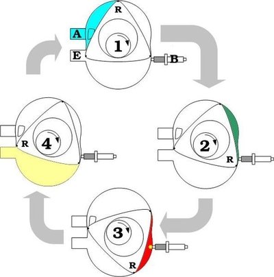 Imagem do sistema de funcionamento do motor rotativo Como funciona o motor rotativo?