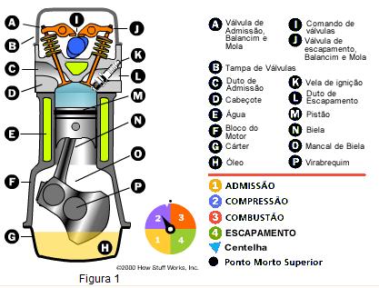 Identificando os elementos que compõe um motor