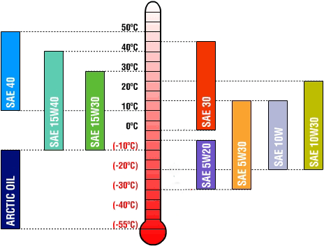 Qual a faixa de temperatura que o óleo do motor funciona? Funcionamento dos óleos em diferentes faixas de temperatura