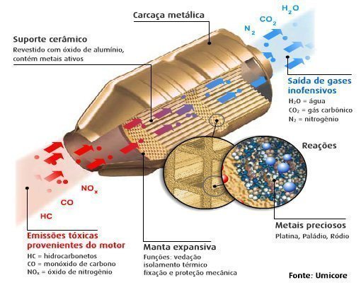 Como funciona o catalisador