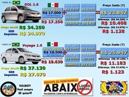 Preço de carro no Brasil e no México