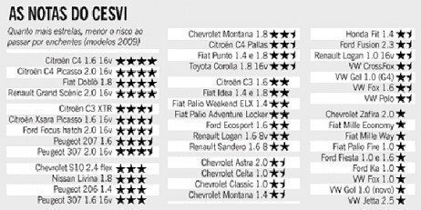 Rankings CESVI para carros brasileiros