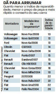 Rankings CESVI para veículos brasileiros