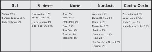 Lista dos valores das alíquotas