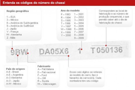 Dados do chassi