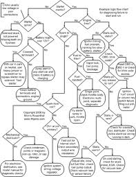 Padronizando o diagnóstico de problemas do veículo
