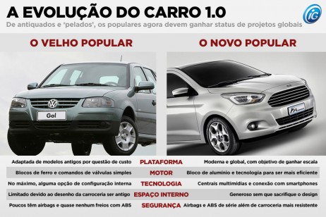 Farsa da evolução dos veículos no Brasil
