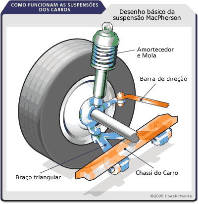 Tipo de suspensão MacPherson e suas Partes