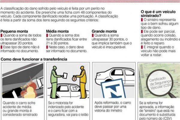 Funcionamento da recuperação de carros sinistrados